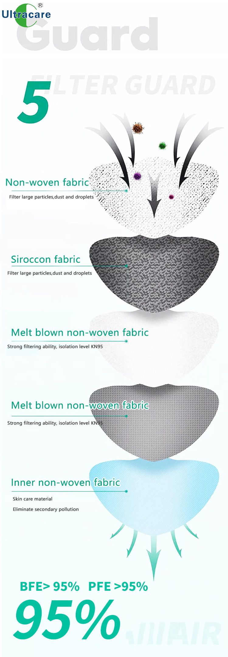 Disposable KN95 Pm2.5 Reusable Earloop Anti Flu Pollution Protection Face Mask Mascarilla Medica De 3 Capas Tipo 1 Caja De 50 Piezas