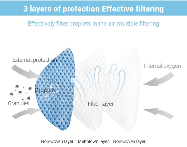 Have Many in Stock Fast Delivery High Quality Non Woven 3ply Civil Disposable Wholesale Market Factory Direct Sales China Distributor Protective Face Mask