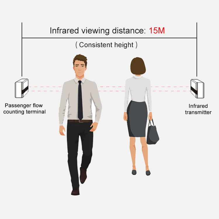 Micromu MW-02 Infrared WiFi Visitor Counters/People Counting System