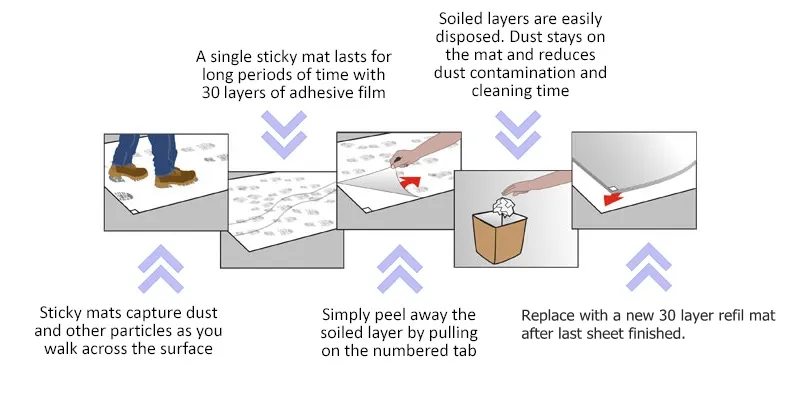 Using for Cleanroom 18′′*36′′ Stepping Pad Can Be Tearable Sticky Mat
